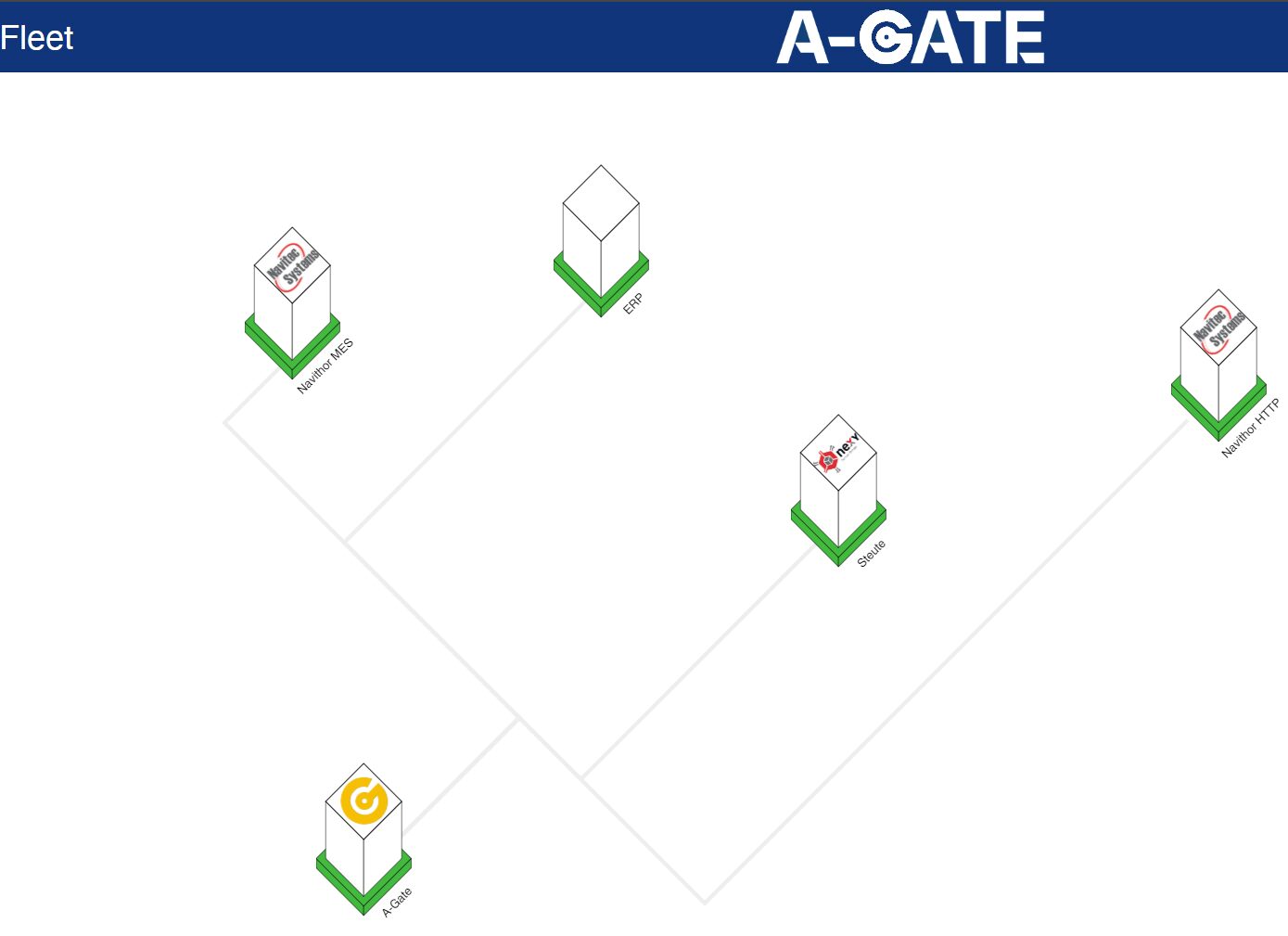 Our new middleware A-GATE as multi-konnective gateway for integrative AGV solutions